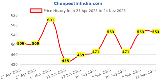industrybuying.com Vishay TRIMMER, POT, 470R, 1TURN, THD, T7YA471MB40 vishay Price History Graph from 27 Apr 2025 to 24 Nov 2025