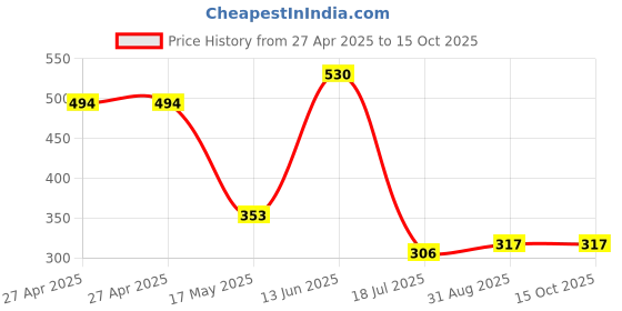 industrybuying.com Vishay TRIMMER, POT, 47K, 1TURN, THD, T7YB473MB40 vishay Price History Graph from 27 Apr 2025 to 14 Oct 2025