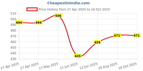 industrybuying.com Vishay TRIMMER, POT, 4K7, 1TURN, THD, T7YB472MB40 vishay Price History Graph from 27 Apr 2025 to 16 Oct 2025