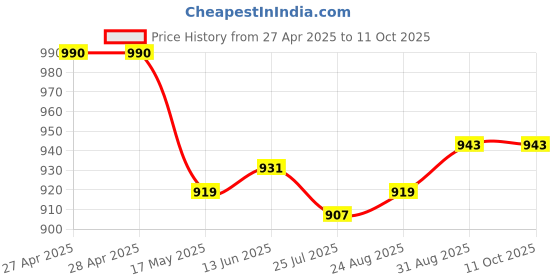 industrybuying.com Vishay TRIMMER, POT, 500K, 13TURN, SMD, TSM4YJ504KR05 vishay Price History Graph from 27 Apr 2025 to 11 Oct 2025