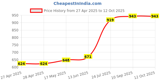 industrybuying.com Vishay TRIMMER, POT, 500K, 13TURN, SMD, TSM4YL504KR05 vishay Price History Graph from 27 Apr 2025 to 11 Oct 2025