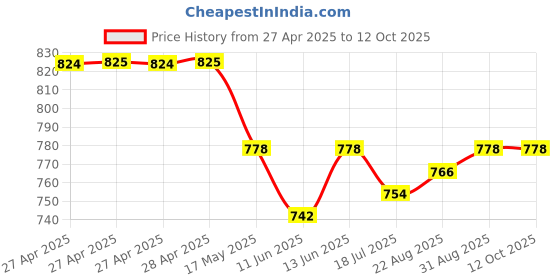 industrybuying.com Vishay TRIMMER, POT, 500R, 1TURN, THD, M63M501KB30T607 vishay Price History Graph from 27 Apr 2025 to 12 Oct 2025