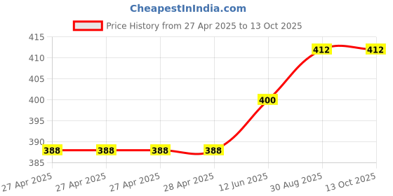 industrybuying.com Vishay TRIMMER, POT, 500R, 23TURN, THD, M64P501KB40 vishay Price History Graph from 27 Apr 2025 to 13 Oct 2025