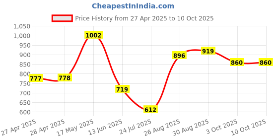 industrybuying.com Vishay TRIMMER, POT, 50K, 13TURN, SMD, TSM4YJ503KR05 vishay Price History Graph from 27 Apr 2025 to 10 Oct 2025