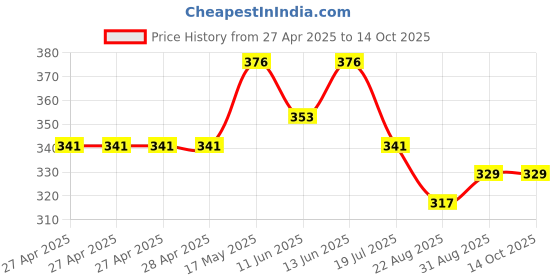 industrybuying.com Vishay TRIMMER, POT, 50K, 23TURN, THD, M64W503KB40 vishay Price History Graph from 27 Apr 2025 to 14 Oct 2025