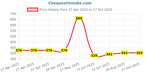 industrybuying.com Vishay TRIMMER, POT, 50K, 23TURN, THD, M64Z503KB40 vishay Price History Graph from 27 Apr 2025 to 16 Oct 2025