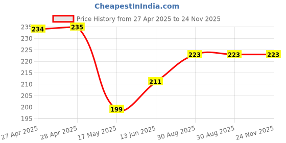 industrybuying.com Vishay TRIMMER, POT, 50K, 23TURN, THD, T93XA503KT20 vishay Price History Graph from 27 Apr 2025 to 23 Nov 2025