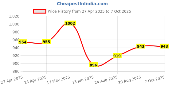 industrybuying.com Vishay TRIMMER, POT, 5K, 13TURN, SMD, TSM4YJ502KR05 vishay Price History Graph from 27 Apr 2025 to 7 Oct 2025