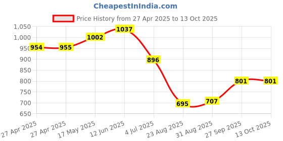 industrybuying.com Vishay TRIMMER, POT, 5K, 13TURN, SMD, TSM4YL502KR05 vishay Price History Graph from 27 Apr 2025 to 12 Oct 2025