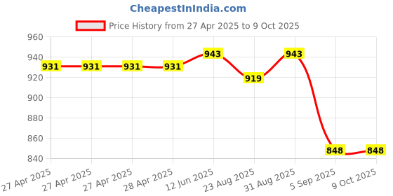 industrybuying.com Vishay TRIMMER, POT, 5K, 13TURN, SMD, TSM4ZJ502KR10 vishay Price History Graph from 27 Apr 2025 to 9 Oct 2025