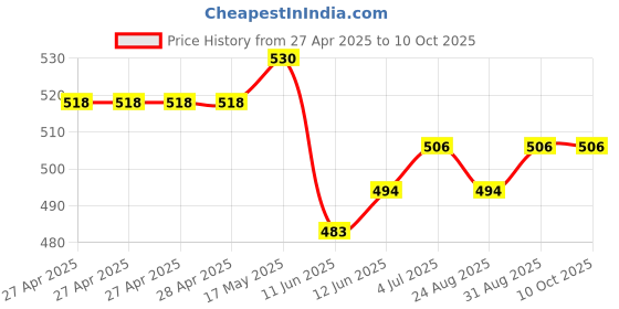 industrybuying.com Vishay TRIMMER, POT, 5K, 18TURN, THD, M43P502KB40 vishay Price History Graph from 27 Apr 2025 to 10 Oct 2025