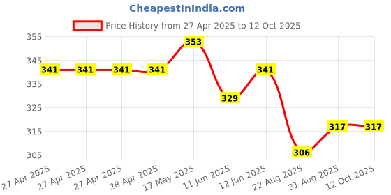 industrybuying.com Vishay TRIMMER, POT, 5K, 23TURN, THD, M64W502KB40 vishay Price History Graph from 27 Apr 2025 to 12 Oct 2025