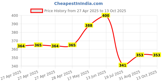 industrybuying.com Vishay TRIMMER, POT, 5K, 23TURN, THD, M64Z502KB40 vishay Price History Graph from 27 Apr 2025 to 13 Oct 2025