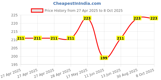industrybuying.com Vishay TRIMMER POTENTIOMETER, 10 OHM 23TURN THROUGH HOLE, T93YA100KT20 vishay Price History Graph from 27 Apr 2025 to 7 Oct 2025