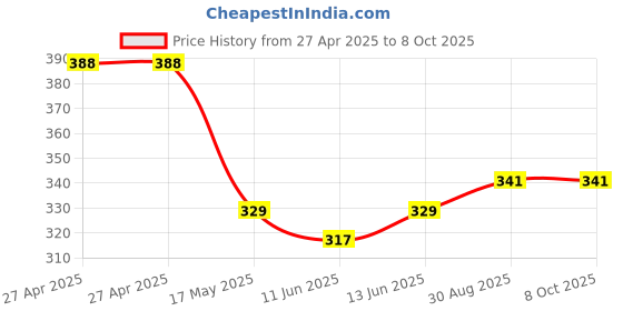 industrybuying.com Vishay TRIMMER POTENTIOMETER, 100KOHM 25TURN THROUGH HOLE, 064W104 vishay Price History Graph from 27 Apr 2025 to 8 Oct 2025