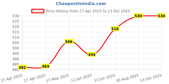 industrybuying.com Vishay TRIMMER POTENTIOMETER 10KOHM 13TURN SMD, TS63Y103KR10 vishay Price History Graph from 27 Apr 2025 to 13 Oct 2025