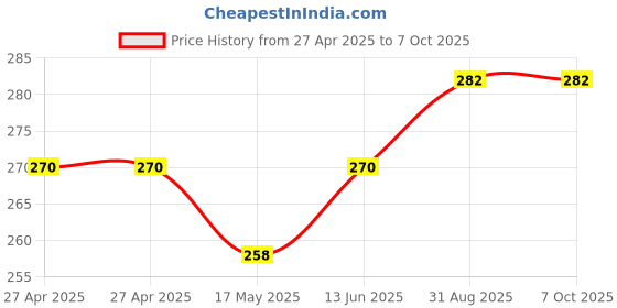 industrybuying.com Vishay TRIMMER POTENTIOMETER, 10KOHM 23TURN THROUGH HOLE, T93YA10K10% vishay Price History Graph from 27 Apr 2025 to 6 Oct 2025
