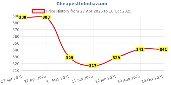 industrybuying.com Vishay TRIMMER POTENTIOMETER, 10KOHM 25TURN THROUGH HOLE, 064W103 vishay Price History Graph from 27 Apr 2025 to 8 Oct 2025