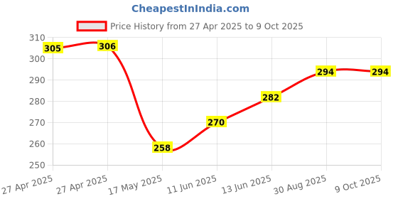 industrybuying.com Vishay TRIMMER POTENTIOMETER, 10KOHM 25TURN THROUGH HOLE, 064X103 vishay Price History Graph from 27 Apr 2025 to 8 Oct 2025