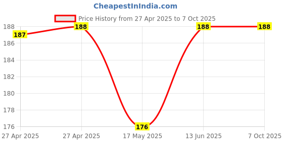 industrybuying.com Vishay TRIMMER POTENTIOMETER, 1KOHM 1TURN THROUGH HOLE, T73YB102KT20 vishay Price History Graph from 27 Apr 2025 to 6 Oct 2025