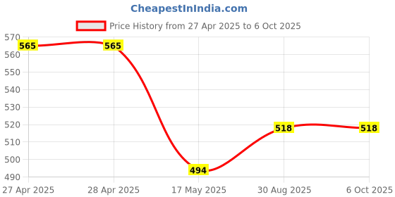 industrybuying.com Vishay TRIMMER POTENTIOMETER, 1KOHM 20TURN THROUGH HOLE, 043P102 vishay Price History Graph from 27 Apr 2025 to 6 Oct 2025