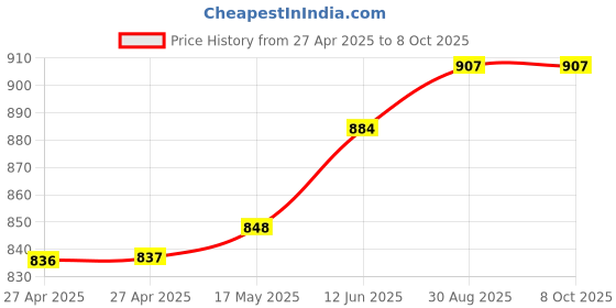 industrybuying.com Vishay TRIMMER POTENTIOMETER, 20KOHM 1TURN THROUGH HOLE, 063P203 vishay Price History Graph from 27 Apr 2025 to 7 Oct 2025