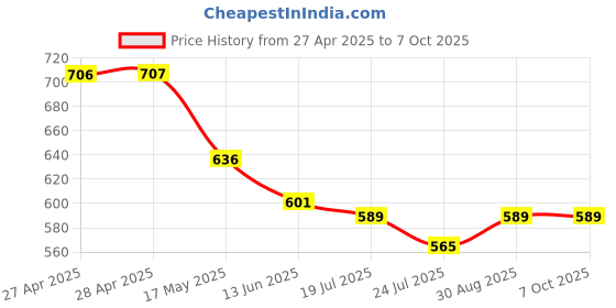 industrybuying.com Vishay TRIMMER POTENTIOMETER, 2MOHM 20TURN THROUGH HOLE, 043P205 vishay Price History Graph from 27 Apr 2025 to 7 Oct 2025