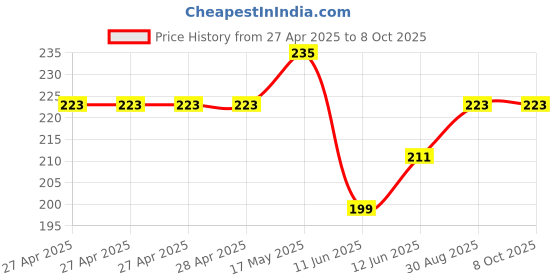 industrybuying.com Vishay TRIMMER POTENTIOMETER, 50 OHM 23TURN THROUGH HOLE, T93YA500KT20 vishay Price History Graph from 27 Apr 2025 to 8 Oct 2025