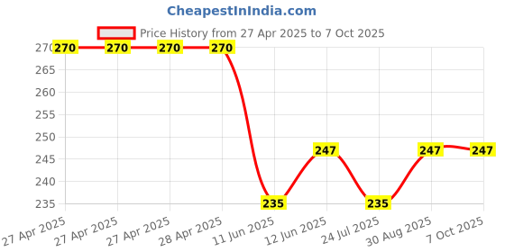 industrybuying.com Vishay TRIMMER POTENTIOMETER, 50KOHM 23TURN THROUGH HOLE, T93YA50K10% vishay Price History Graph from 27 Apr 2025 to 7 Oct 2025