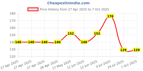 industrybuying.com Vishay TRIMMER POTENTIOMETER, 5KOHM 1TURN THROUGH HOLE, T73YE502KT20 vishay Price History Graph from 27 Apr 2025 to 7 Oct 2025