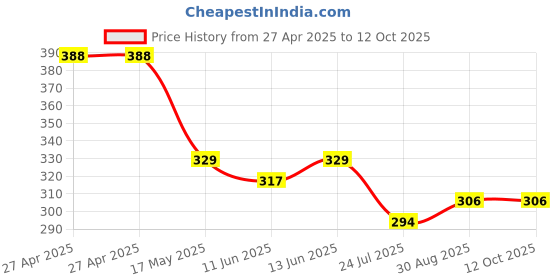 industrybuying.com Vishay TRIMMER POTENTIOMETER, 5KOHM 25TURN THROUGH HOLE, 064W502 vishay Price History Graph from 27 Apr 2025 to 12 Oct 2025