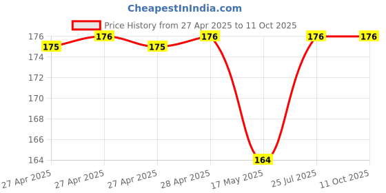 industrybuying.com Vishay TRIMMER, SINGLE TURN, 10K, T73YU103KT20 vishay Price History Graph from 27 Apr 2025 to 10 Oct 2025