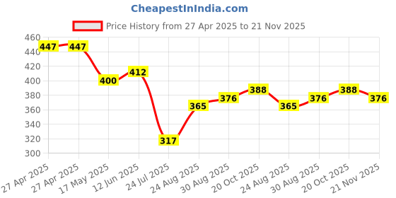 industrybuying.com Vishay TRIMMER, SMD, 13 TURN 100K, TS63Y104KT20 vishay Price History Graph from 27 Apr 2025 to 21 Nov 2025