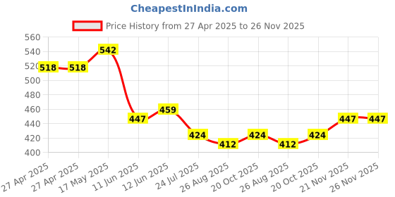 industrybuying.com Vishay TRIMMER, SMD, 13 TURN 5K, TS63Y502KT20 vishay Price History Graph from 27 Apr 2025 to 25 Nov 2025