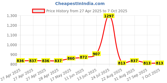 industrybuying.com Vishay TRIMMING TOOL, POTENTIOMETER, ACCTRITOB308-T000 vishay Price History Graph from 27 Apr 2025 to 7 Oct 2025