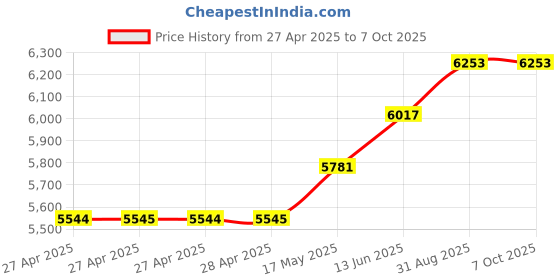 industrybuying.com Vishay TURNS COUNTING DIAL, 10, 6.35MM, 15A11B10 vishay Price History Graph from 27 Apr 2025 to 7 Oct 2025
