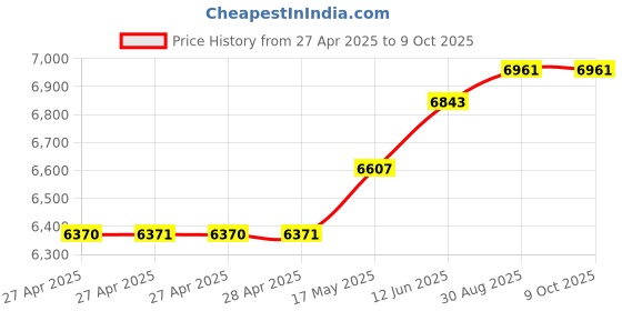 industrybuying.com Vishay TURNS COUNTING DIAL, 100, 6.35MM, 4 DIGIT, W/BRAKE, 015-2-11 vishay Price History Graph from 27 Apr 2025 to 9 Oct 2025