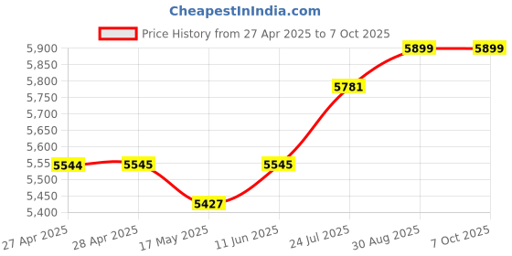 industrybuying.com Vishay TURNS COUNTING DIAL, 11, 6.35MM, 011-1-31 vishay Price History Graph from 27 Apr 2025 to 6 Oct 2025