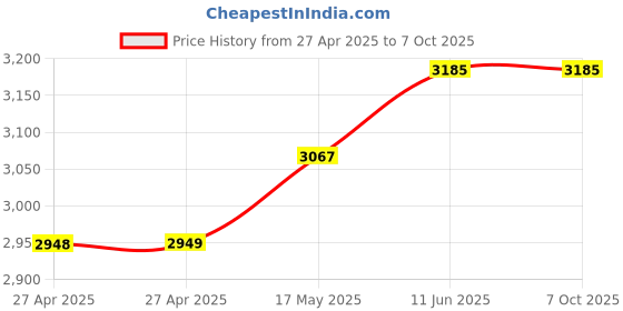 industrybuying.com Vishay TURNS COUNTING DIAL, 15, 6.35MM, 18-A-11 vishay Price History Graph from 27 Apr 2025 to 6 Oct 2025