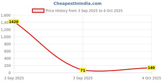 industrybuying.com Vishay TVS DIODE, 1.5KW, 6.8V, 1.5KE, 1.5KE6.8A-E3/54. vishay Price History Graph from 3 Sep 2025 to 4 Oct 2025