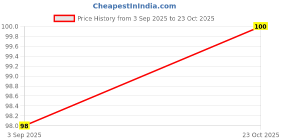 industrybuying.com Vishay TVS DIODE, 400W, 28V, UNIDIR, DO-214AC, SMAJ28A-E3/5A (Pack of 5) vishay Price History Graph from 3 Sep 2025 to 23 Oct 2025