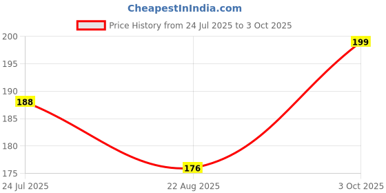 industrybuying.com Vishay TVS DIODE, 400W, 30.6V, UNIDIR, DO-219AB, VTVS31ASMF-M3-08 (Pack of 5) vishay Price History Graph from 24 Jul 2025 to 3 Oct 2025