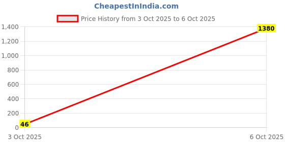 industrybuying.com Vishay TVS DIODE, 400W, 3.3V, UNIDIR, DO-220AA, SMP3V3-M3/84A. vishay Price History Graph from 3 Oct 2025 to 6 Oct 2025