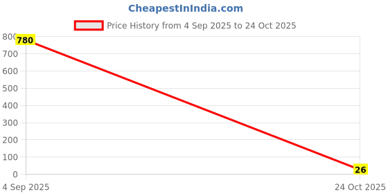 industrybuying.com Vishay TVS DIODE, 400W, 46.8V, UNIDIR, DO-219AB, VTVS47GSMF-M3-08 vishay Price History Graph from 4 Sep 2025 to 24 Oct 2025