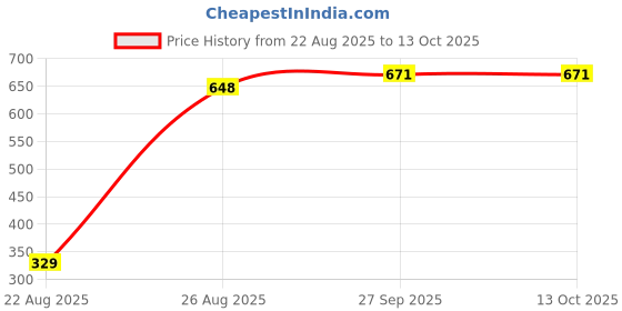 industrybuying.com Vishay TVS DIODE, 400W, 5V, UNIDIR, DO-219AB, VTVS5V0GSMF-M3-08 (Pack of 5) vishay Price History Graph from 22 Aug 2025 to 13 Oct 2025