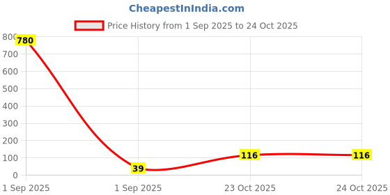industrybuying.com Vishay TVS DIODE, 400W, 8.5V, UNIDIR, DO-219AB, VTVS8V5GSMF-M3-08 vishay Price History Graph from 1 Sep 2025 to 24 Oct 2025