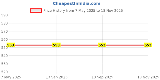 industrybuying.com Vishay Ultrafast Rectifiers Diode 100 V 2 Amp 2 Pin DO-214AC (SMA), BYG22B-E3/TR (Pack of 20) vishay Price History Graph from 7 May 2025 to 18 Nov 2025