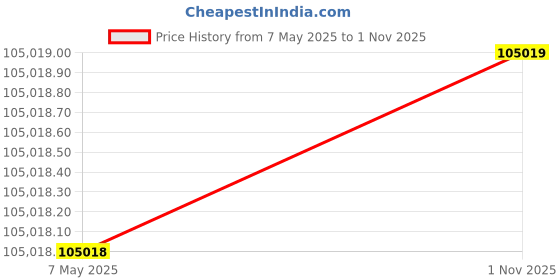 industrybuying.com Vishay Ultrafast Rectifiers Diode 1000 V 1 Amp 2 Pin DO-204AL, UF4007-E3/54 (Pack of 5500) vishay Price History Graph from 7 May 2025 to 1 Nov 2025