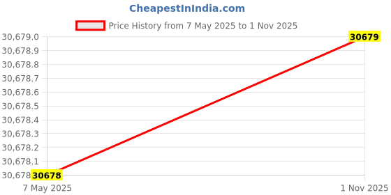 industrybuying.com Vishay Ultrafast Rectifiers Diode 1000 V 1 Amp 2 Pin DO-214AC (SMA), US1M-E3/61T (Pack of 1800) vishay Price History Graph from 7 May 2025 to 1 Nov 2025
