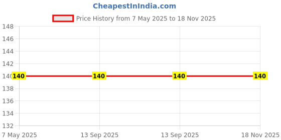 industrybuying.com Vishay Ultrafast Rectifiers Diode 200 V 1 Amp 2 Pin DO-214AC (SMA), US1D-E3/61T (Pack of 5) vishay Price History Graph from 7 May 2025 to 18 Nov 2025